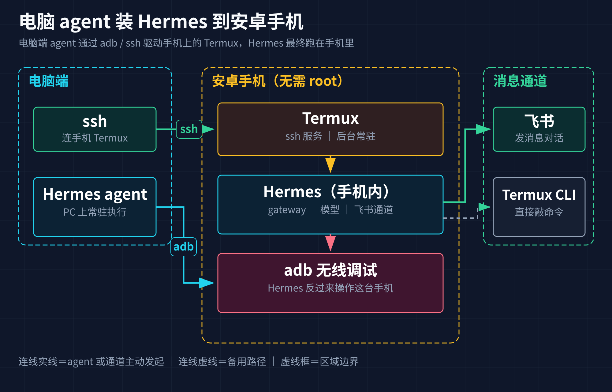 电脑端 agent 通过 adb 和 ssh 驱动手机 Termux,Hermes 跑在手机里,通过飞书对话并用无线 adb 反向操作手机